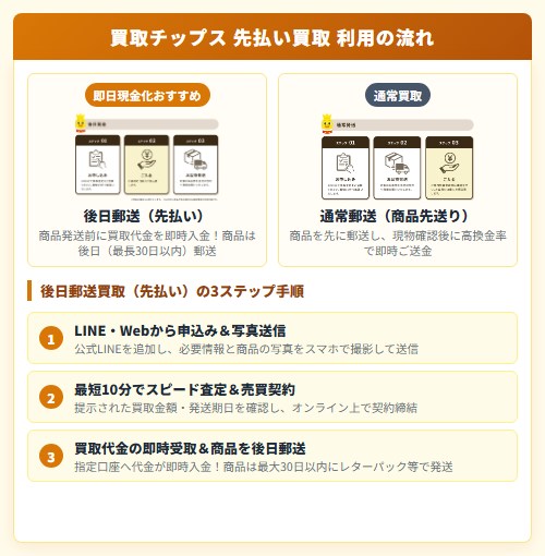 【買取チップス】先払い買取利用の流れ