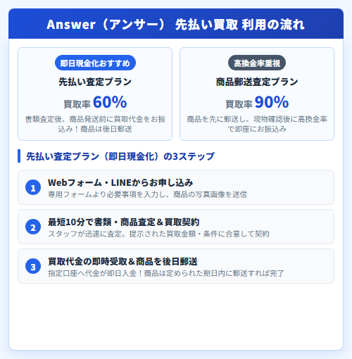 【Answer（アンサー）】先払い買取利用の流れ