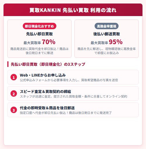 【買取KANKIN(カイトリカンキン)】先払い買取利用の流れ