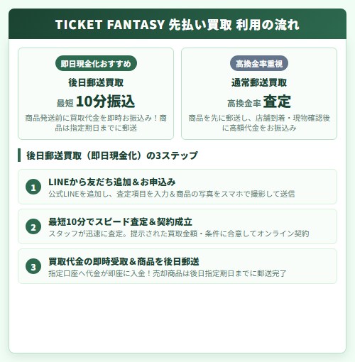 【TICKET FANTASY(チケットファンタジー)】先払い買取利用の流れ