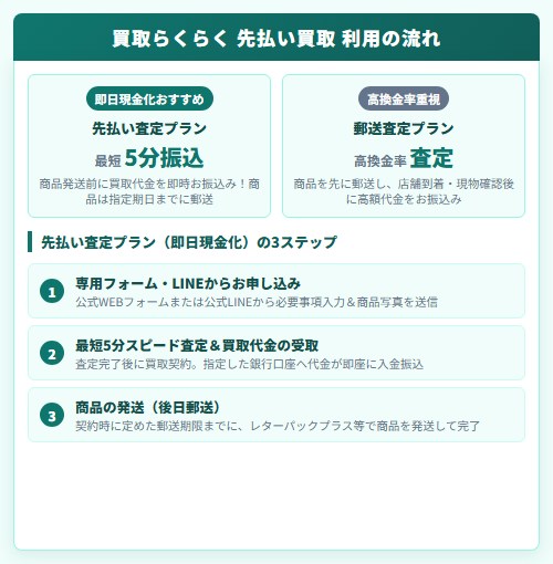 【買取らくらく】先払い買取利用の流れ