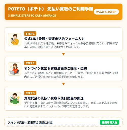 POTETO 繝昴ユ繝・蜈域鴛縺・ｲｷ蜿悶・蛻ｩ逕ｨ謇矩・ class=