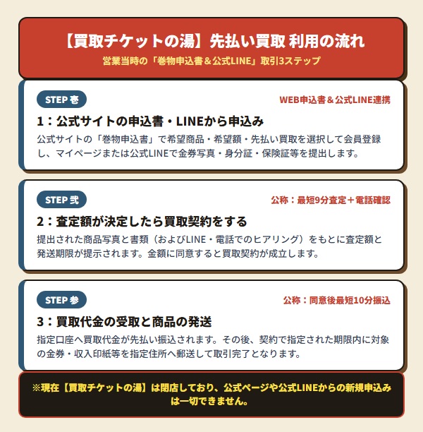 【買取チケットの湯】先払い買取 利用の流れ