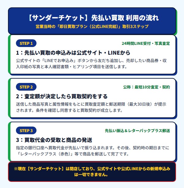【サンダーチケット】先払い買取 利用の流れ